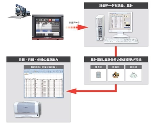 鎌長製衡のトラックスケール用「データ処理システム」 全国納入実績が2,300件を突破　 ～計量業務に伴う手作業の削減をバックアップ～