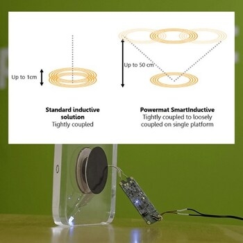 パワーマットのSmartInductive技術は、短距離の誘導型と共振 型ワイヤレス充電の利点を組み合わせることで、Tx/Rxコイル間の正 確な配置制限が不要でアライメントの自由度を提供します。