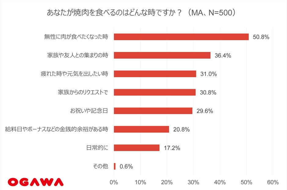 (4)焼肉を食べるシチュエーション-全体