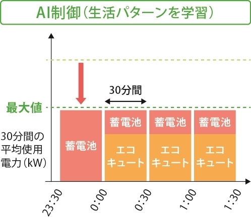 AIによる分割充電