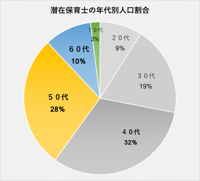 年代別潜在保育士人口