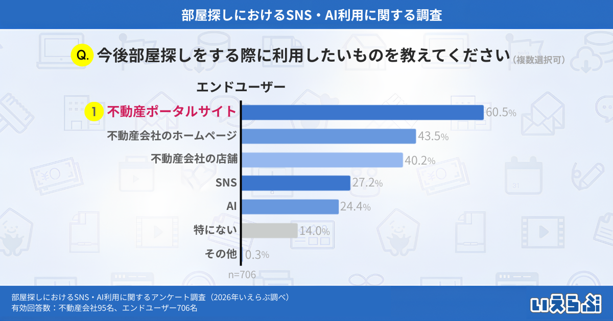 エンドユーザーの部屋探し、情報収集は不動産ポータルサイトが60.5%で最多、AI利用は今後増加の兆し｜いえらぶ調べ