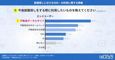 エンドユーザーの部屋探し、情報収集は不動産ポータルサイトが60.5%で最多、AI利用は今後増加の兆し｜いえらぶ調べ