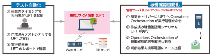 業務自動化の流れ