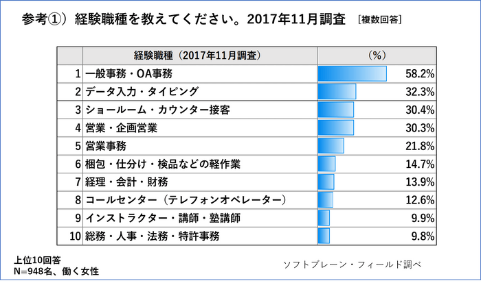 参考）経験職種2017年11月調査