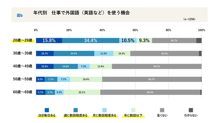 年代別 仕事で外国語を使う機会