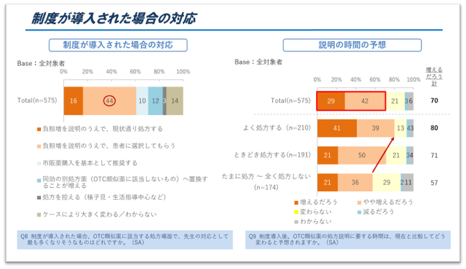 図4．制度が導入された場合の対応