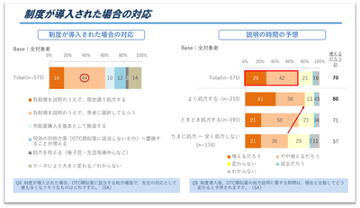 図4．制度が導入された場合の対応