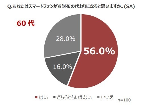 画像2_60代56.0%スマホがお財布の代わりになる