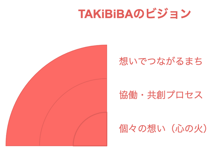 TAKiBiBAのビジョン