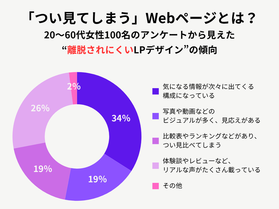 全体のアンケート調査結果