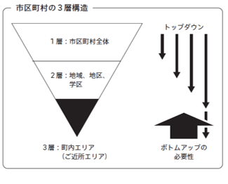 市区町村の3層構造