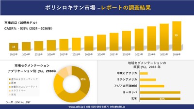 世界のポリシロキサン産業の概要
