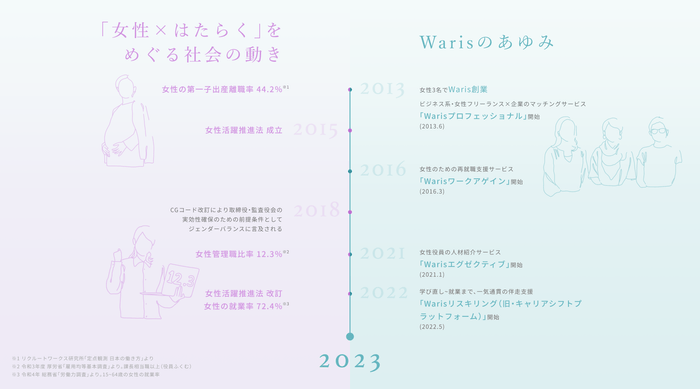 “女性×はたらく”をめぐるこの10年の社会の動き