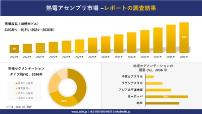 熱電アセンブリ市場の発展、傾向、需要、成長分析および予測2024ー2036年