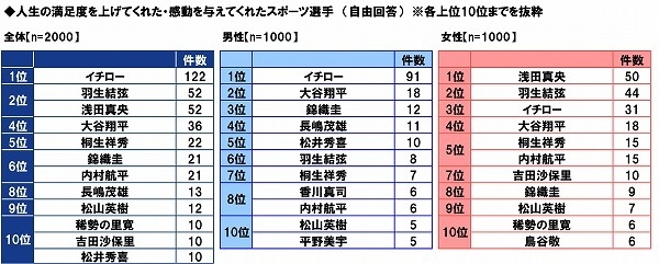 人生の満足度を上げてくれた・感動を与えてくれたスポーツ選手