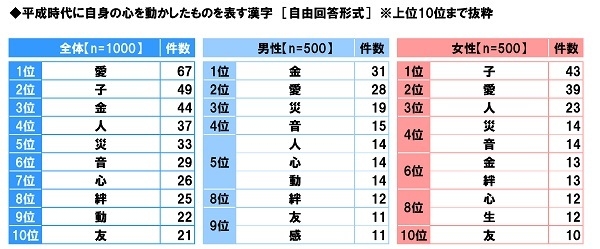 平成時代に自身の心を動かしたものを表す漢字