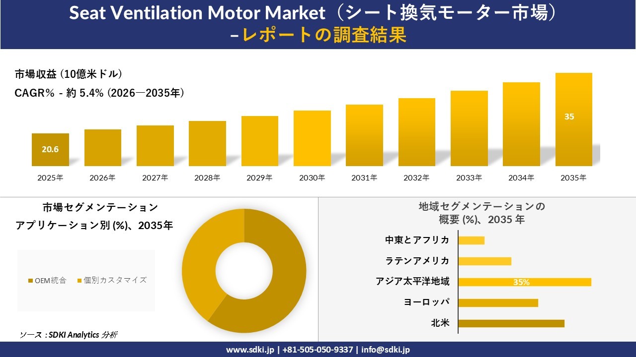 シート換気モーター市場規模推移、セグメンテーション、地域別分析