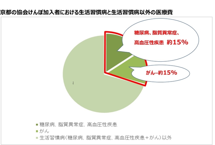 (資料1)京都の協会けんぽ加入者における生活習慣病と生活習慣病以外の医療費