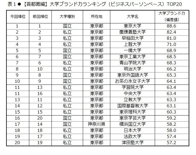 表1　【首都圏編】大学ブランド力ランキング(ビジネスパーソンベース)TOP20