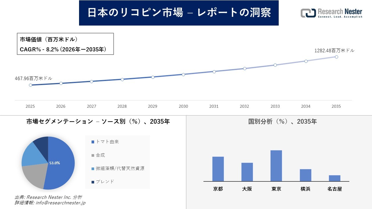 日本のリコピン市場調査の発展、傾向、需要、成長分析および予測2026―2035年