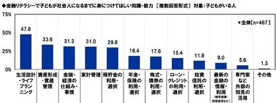 金融リテラシーで子どもが社会人になるまでに身につけてほしい知識・能力
