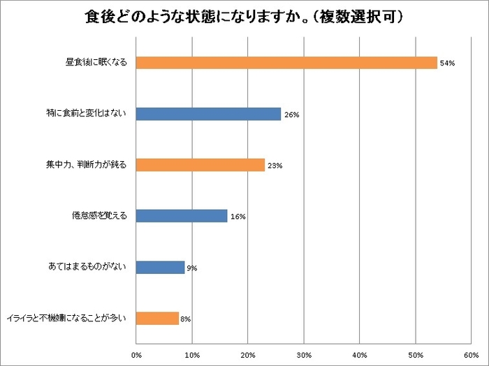 【アンケート結果】食後どのような状態になりますか。