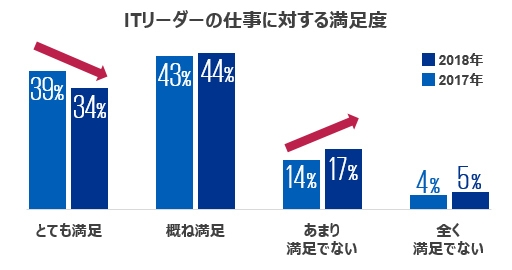 ITリーダーの仕事に対する満足度
