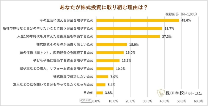 シニア世代が株式投資に取り組む理由