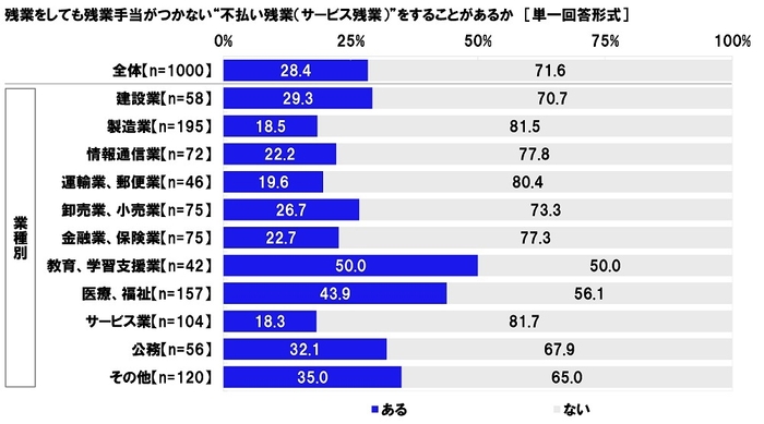 残業をしても残業手当がつかない“不払い残業（サービス残業）”をすることがあるか