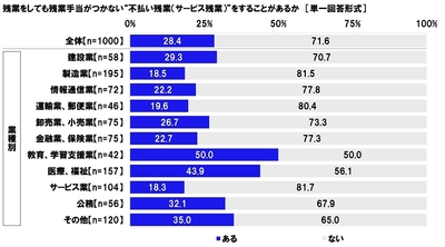 残業をしても残業手当がつかない“不払い残業(サービス残業)”をすることがあるか