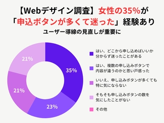 【Webデザイン調査】女性の35％が「申込ボタンが多くて迷った」経験あり。ユーザー導線の見直しが重要に