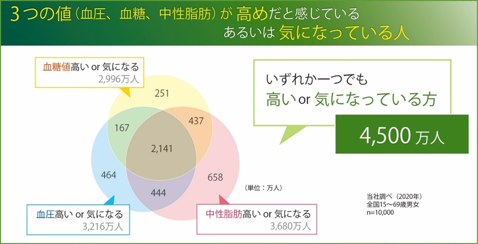 【図1】3つの値（血圧、血糖、中性脂肪）に関する意識調査