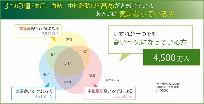 【図1】3つの値（血圧、血糖、中性脂肪）に関する意識調査