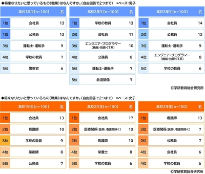 高校生が将来就きたい職業（学年別）