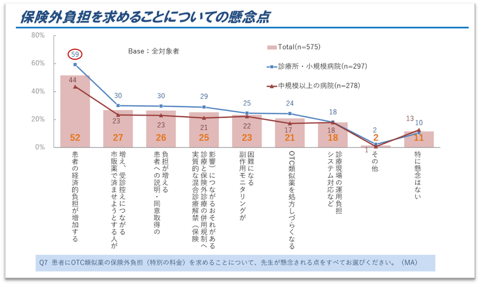 図3．保険外負担を求めることについての懸念点