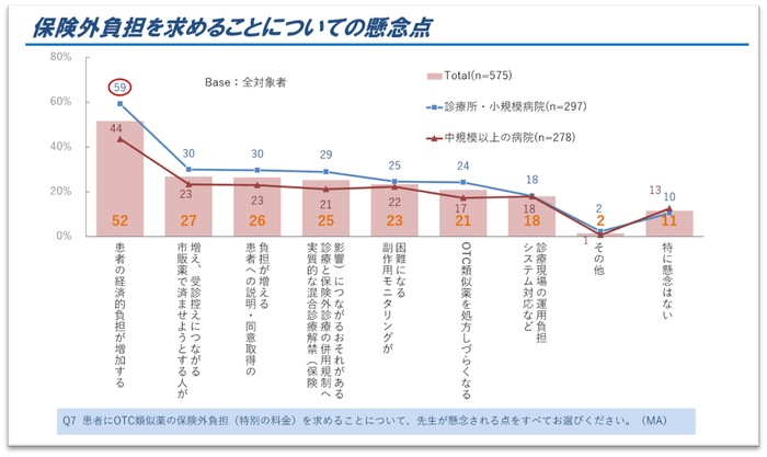 図3．保険外負担を求めることについての懸念点