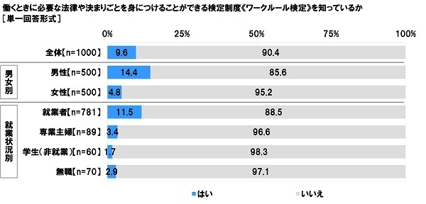 《ワークルール検定》を知っているか