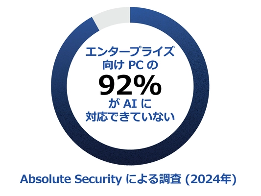 Absolute Security、レジリエンス・インデックスレポートを発表　 92％の企業が AI がもたらす セキュリティ上の課題に備えていないことが明らかに