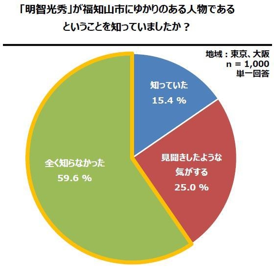 明智光秀が福知山市にゆかりのある人物であると知っていたか 回答結果