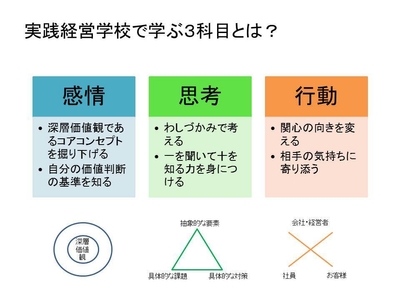 感情→思考→行動