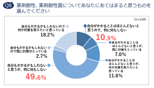 Q8 薬剤耐性、薬剤耐性菌についてあなたにあてはまると思うものを選んでください