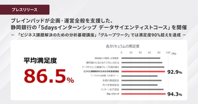 ブレインパッドが企画・運営全般を支援した、 静岡銀行の「5daysインターンシップ データサイエンティストコース」が終了