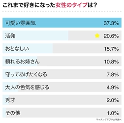 A型男子と恋愛したい方必見！1番相性がよかった血液型をA型男子102人にアンケート