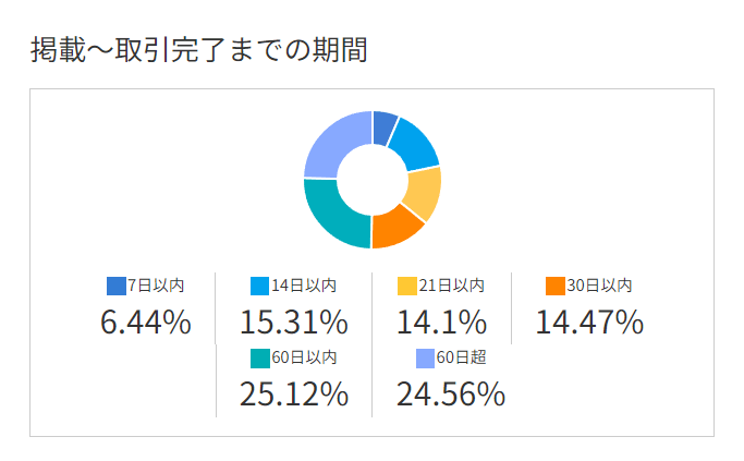 ラッコM&A：掲載～取引完了までの期間