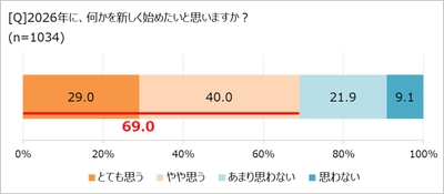 2026年の抱負を表す漢字トップは「健」。オレンジページ「ほぼ1000人にききました」が調査結果を発表。〜健康意識が強いなか、子育て世代は経済的不安も〜
