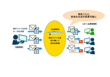 添付ファイルを安全に共有するソフトウェア 『SaMMA』の新バージョンを12月20日より無償提供開始 　～企業ポリシーに合わせたPPAP対策が可能に～