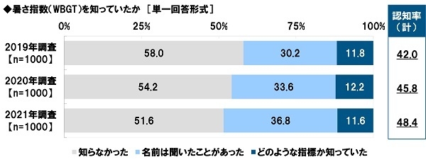 暑さ指数（WBGT）を知っていたか