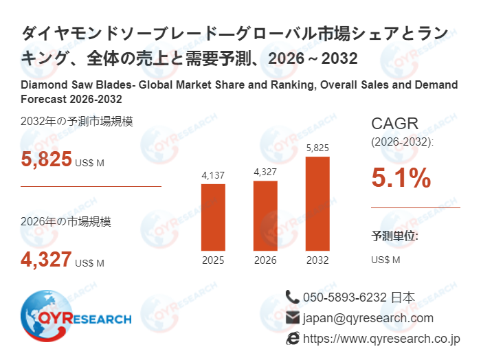 ダイヤモンドソーブレード業界の市場動向：2032年には5825百万米ドル規模に成長