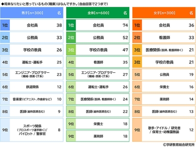 高校生が将来就きたい職業